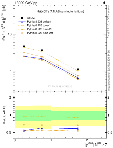 Plot of top.y in 13000 GeV pp collisions