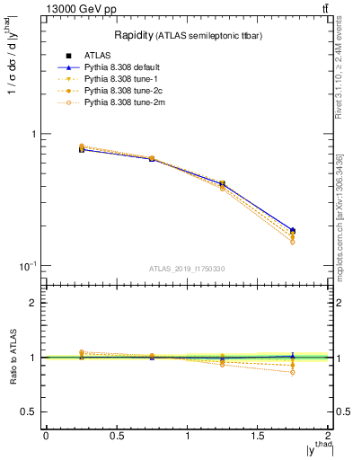 Plot of top.y in 13000 GeV pp collisions