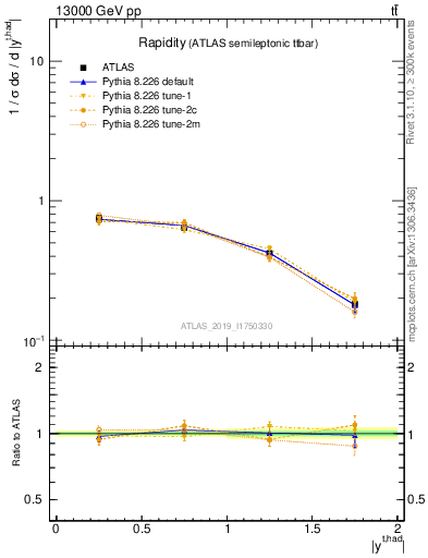 Plot of top.y in 13000 GeV pp collisions