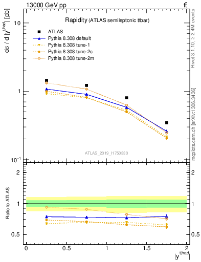 Plot of top.y in 13000 GeV pp collisions