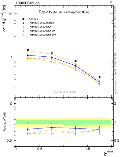 Plot of top.y in 13000 GeV pp collisions