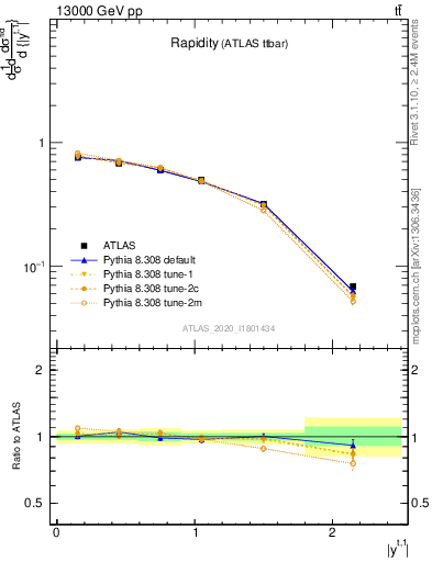 Plot of top.y in 13000 GeV pp collisions