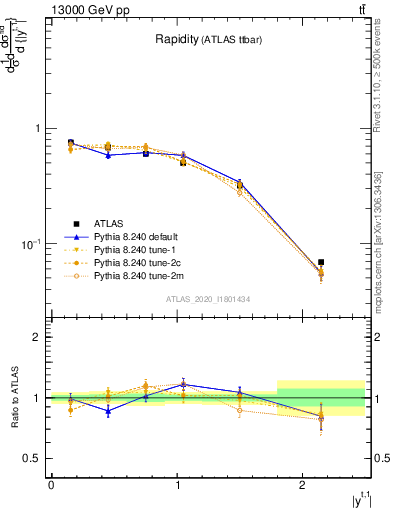 Plot of top.y in 13000 GeV pp collisions