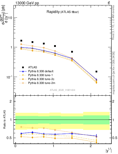 Plot of top.y in 13000 GeV pp collisions