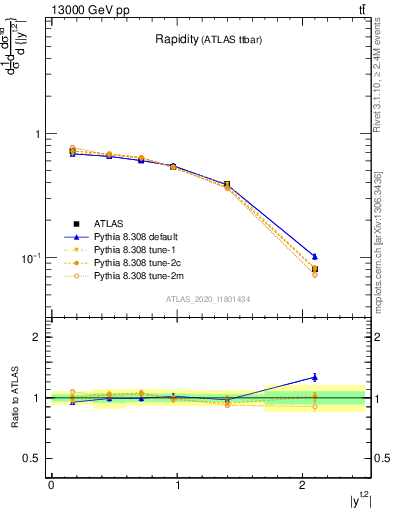 Plot of top.y in 13000 GeV pp collisions