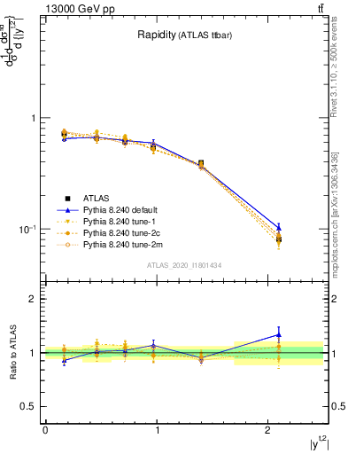 Plot of top.y in 13000 GeV pp collisions