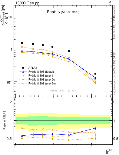 Plot of top.y in 13000 GeV pp collisions