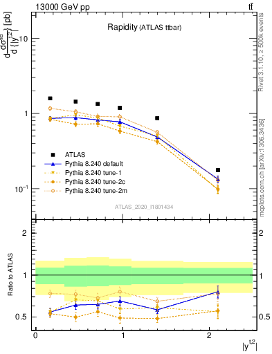 Plot of top.y in 13000 GeV pp collisions