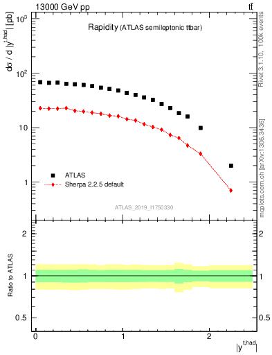 Plot of top.y in 13000 GeV pp collisions