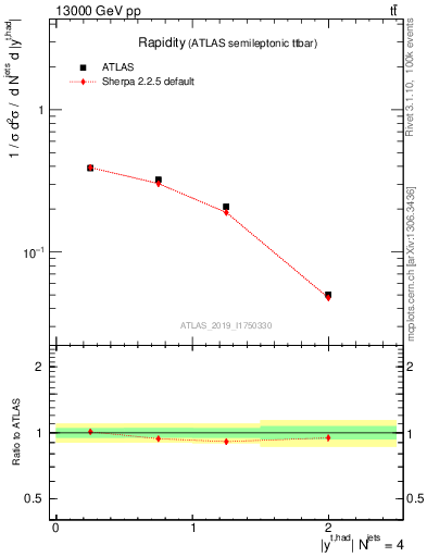 Plot of top.y in 13000 GeV pp collisions