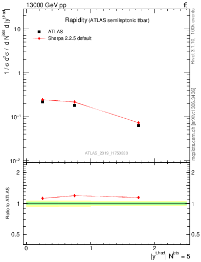 Plot of top.y in 13000 GeV pp collisions