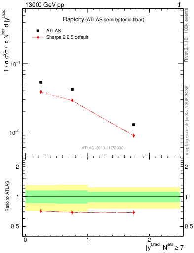 Plot of top.y in 13000 GeV pp collisions