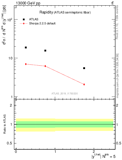 Plot of top.y in 13000 GeV pp collisions