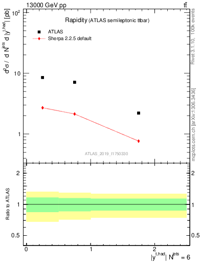 Plot of top.y in 13000 GeV pp collisions