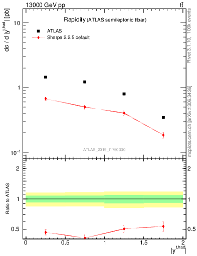 Plot of top.y in 13000 GeV pp collisions