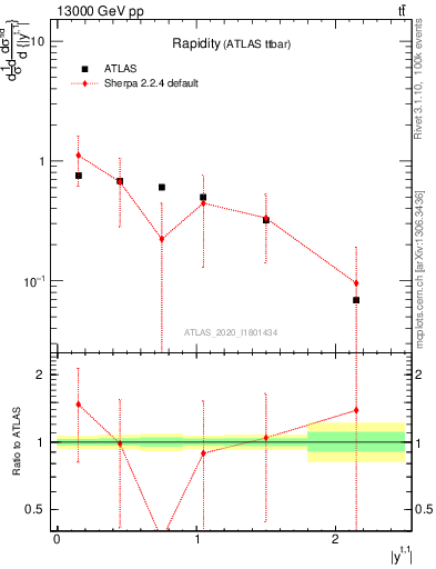 Plot of top.y in 13000 GeV pp collisions