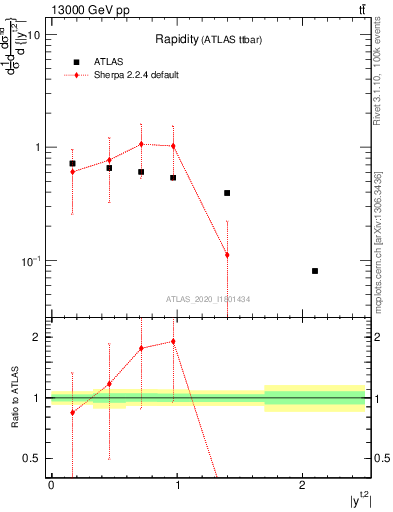 Plot of top.y in 13000 GeV pp collisions