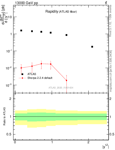 Plot of top.y in 13000 GeV pp collisions