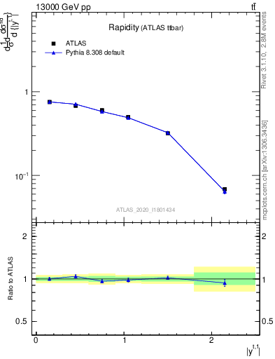 Plot of top.y in 13000 GeV pp collisions