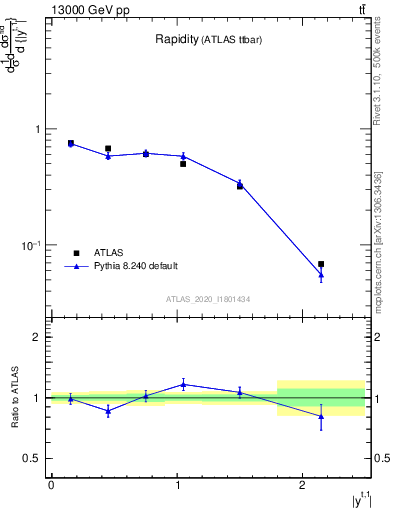 Plot of top.y in 13000 GeV pp collisions