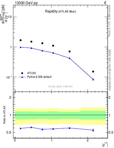 Plot of top.y in 13000 GeV pp collisions