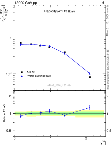 Plot of top.y in 13000 GeV pp collisions