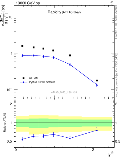 Plot of top.y in 13000 GeV pp collisions