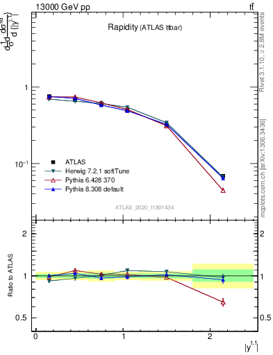 Plot of top.y in 13000 GeV pp collisions