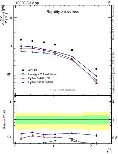 Plot of top.y in 13000 GeV pp collisions