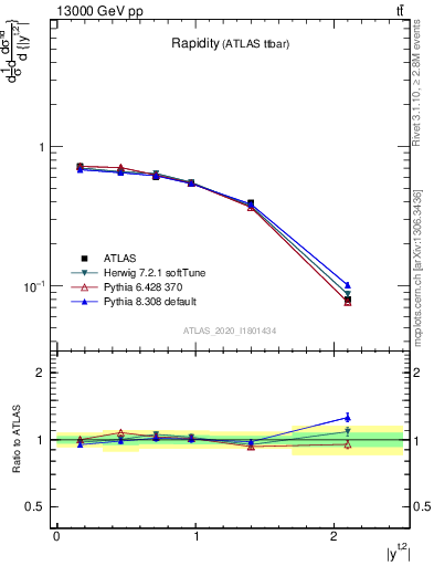 Plot of top.y in 13000 GeV pp collisions