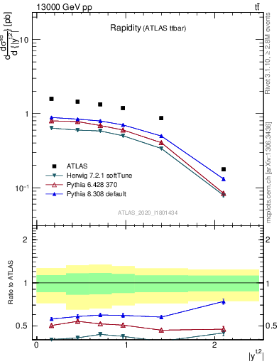 Plot of top.y in 13000 GeV pp collisions