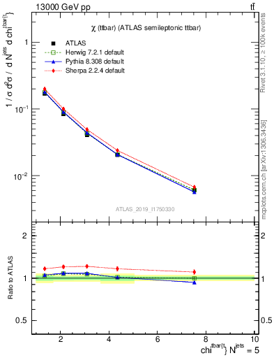 Plot of ttbar.chi in 13000 GeV pp collisions