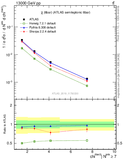 Plot of ttbar.chi in 13000 GeV pp collisions