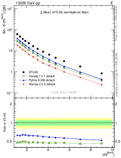 Plot of ttbar.chi in 13000 GeV pp collisions