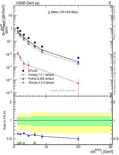 Plot of ttbar.chi in 13000 GeV pp collisions