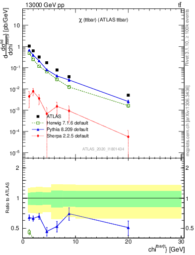 Plot of ttbar.chi in 13000 GeV pp collisions