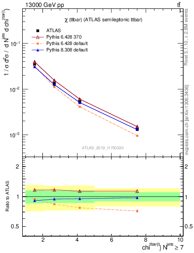 Plot of ttbar.chi in 13000 GeV pp collisions