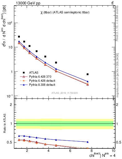 Plot of ttbar.chi in 13000 GeV pp collisions