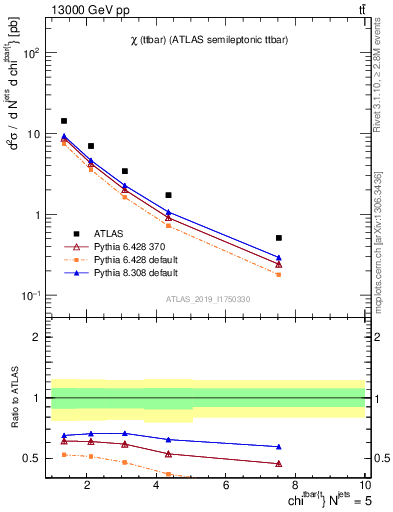 Plot of ttbar.chi in 13000 GeV pp collisions