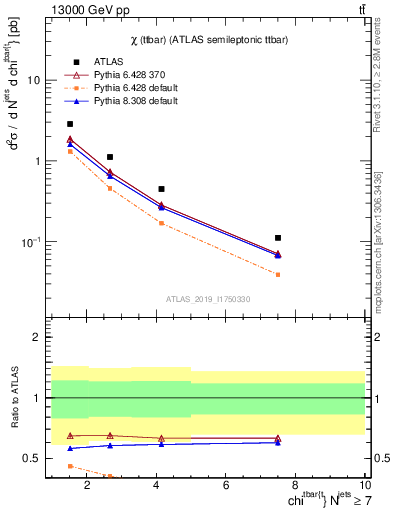 Plot of ttbar.chi in 13000 GeV pp collisions