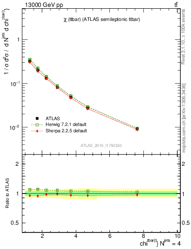 Plot of ttbar.chi in 13000 GeV pp collisions