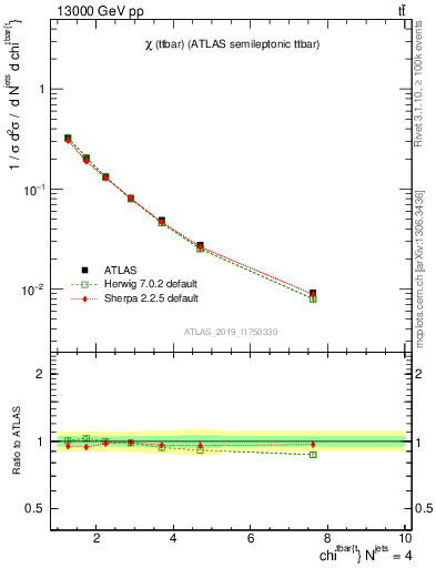 Plot of ttbar.chi in 13000 GeV pp collisions