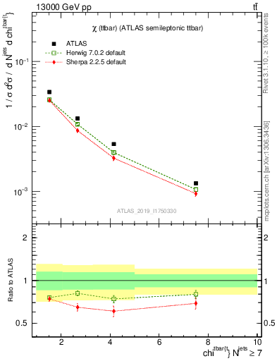 Plot of ttbar.chi in 13000 GeV pp collisions