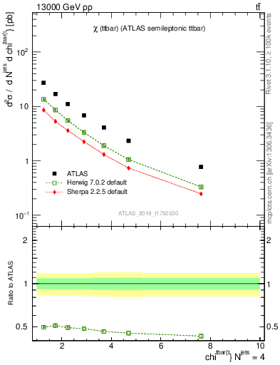 Plot of ttbar.chi in 13000 GeV pp collisions