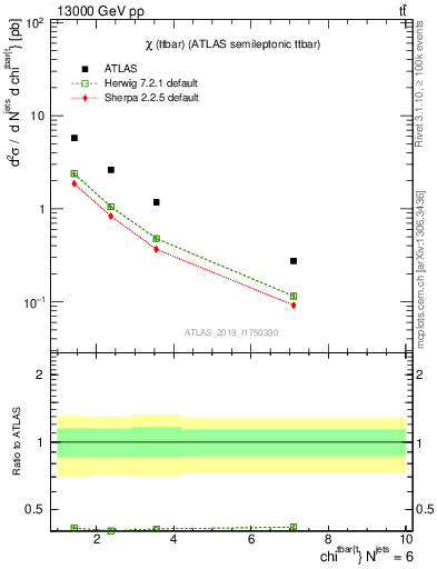 Plot of ttbar.chi in 13000 GeV pp collisions