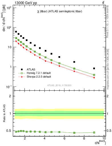 Plot of ttbar.chi in 13000 GeV pp collisions