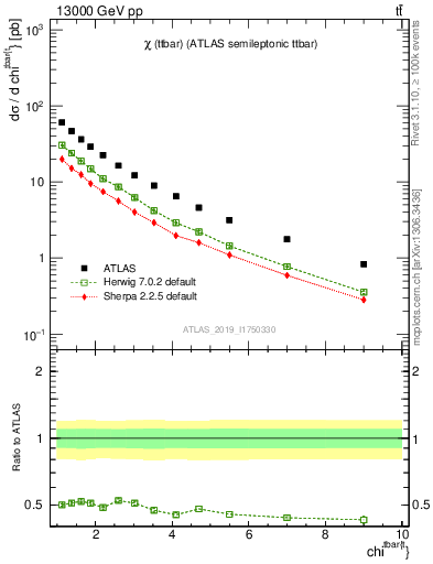 Plot of ttbar.chi in 13000 GeV pp collisions