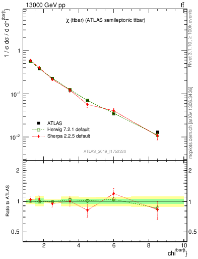 Plot of ttbar.chi in 13000 GeV pp collisions