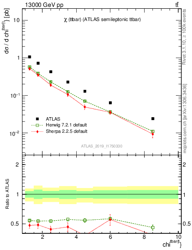 Plot of ttbar.chi in 13000 GeV pp collisions