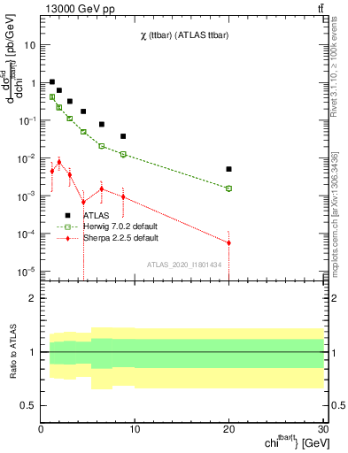 Plot of ttbar.chi in 13000 GeV pp collisions